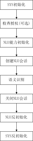 NLU_流程